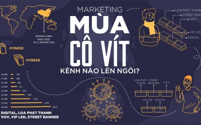 Bí quyết vàng Marketing bức phá mùa dịch Covid 19