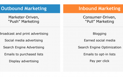 Kết hợp Inbound và Outbound Marketing như thế nào? 