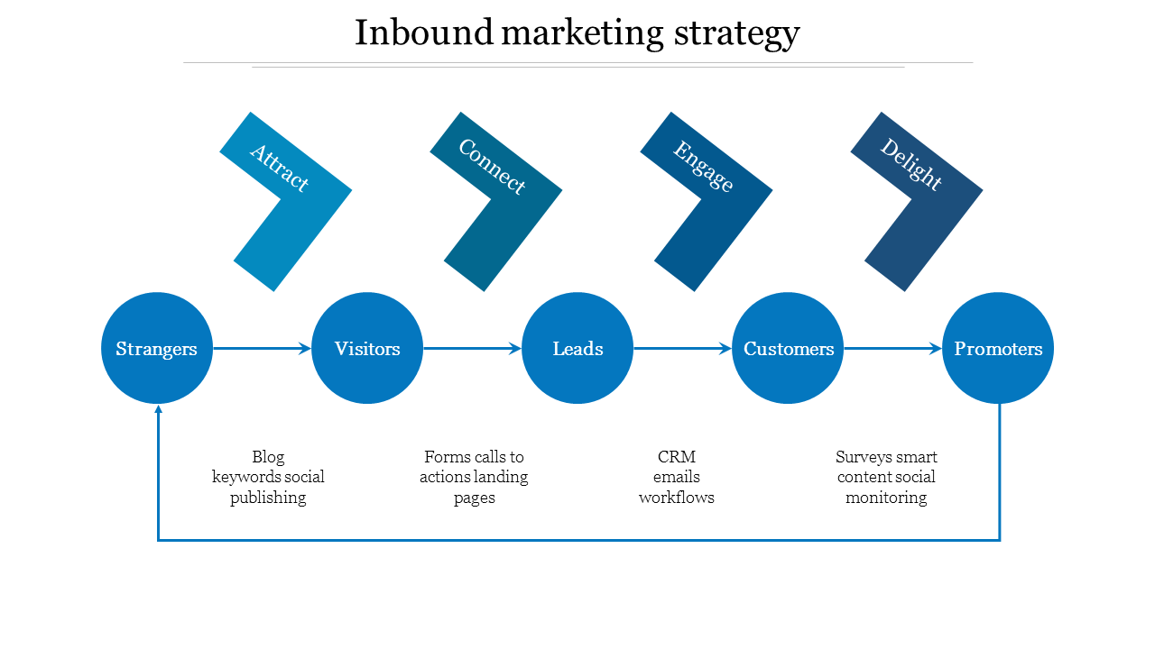 5-buoc-trien-khai-chien-luoc-inbound-marketing