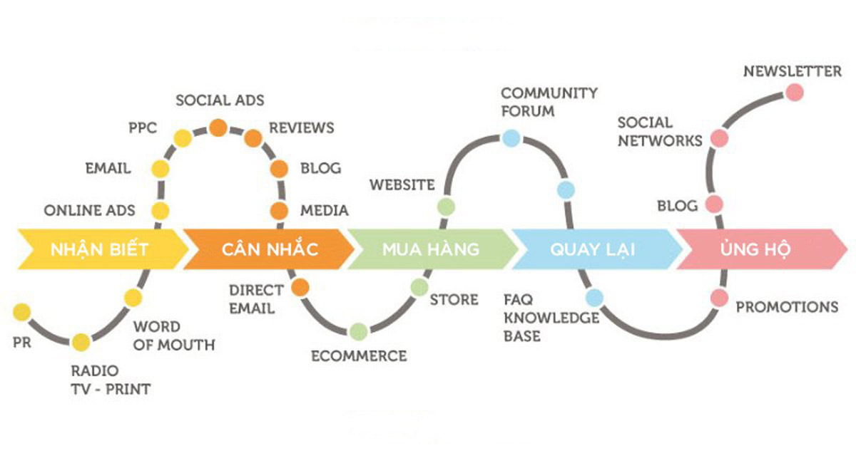 customer-journey-la-gi-co-quan-trong-trong-marketing-khong