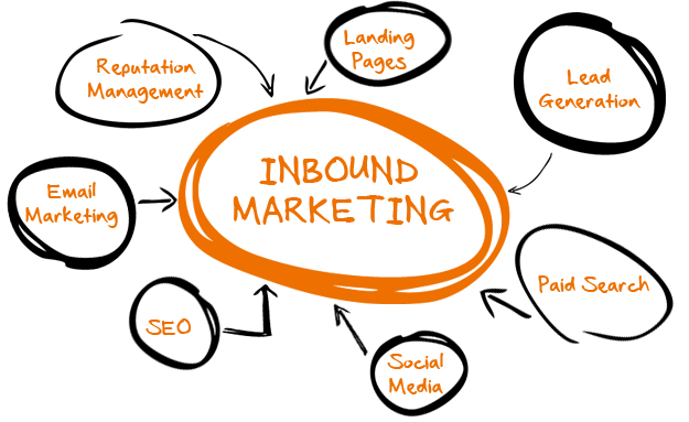 quy-trinh-thuc-hien-inbound-marketing